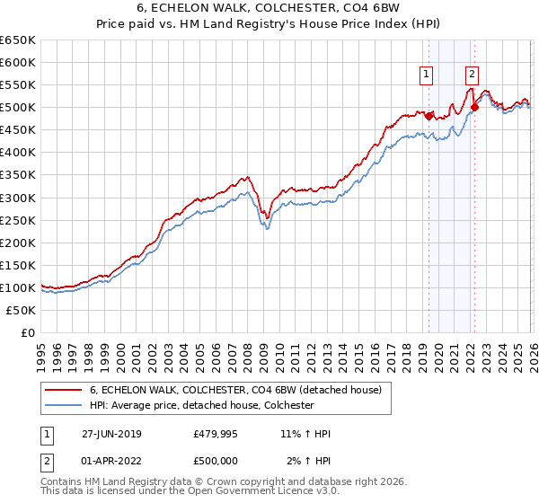 6, ECHELON WALK, COLCHESTER, CO4 6BW: Price paid vs HM Land Registry's House Price Index