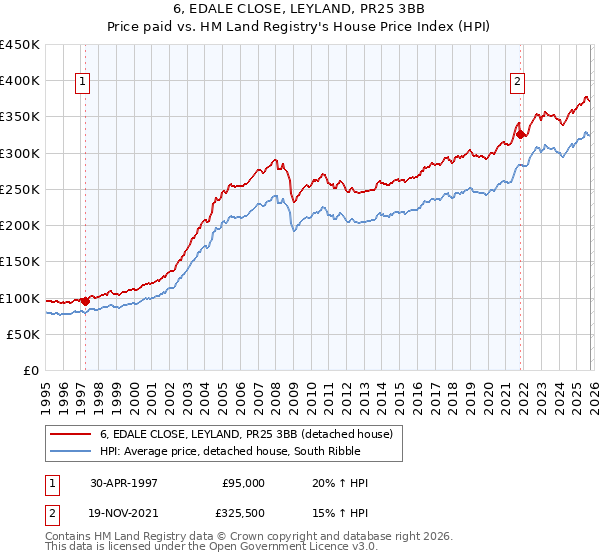 6, EDALE CLOSE, LEYLAND, PR25 3BB: Price paid vs HM Land Registry's House Price Index
