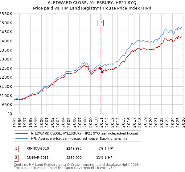 6, EDWARD CLOSE, AYLESBURY, HP21 9YQ: Price paid vs HM Land Registry's House Price Index