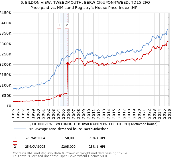 6, EILDON VIEW, TWEEDMOUTH, BERWICK-UPON-TWEED, TD15 2FQ: Price paid vs HM Land Registry's House Price Index