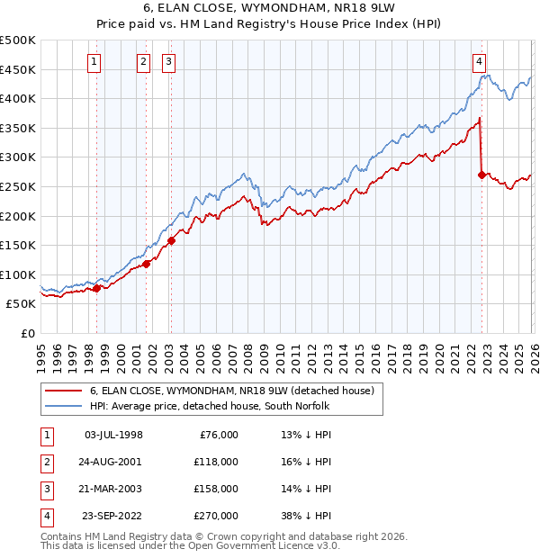 6, ELAN CLOSE, WYMONDHAM, NR18 9LW: Price paid vs HM Land Registry's House Price Index