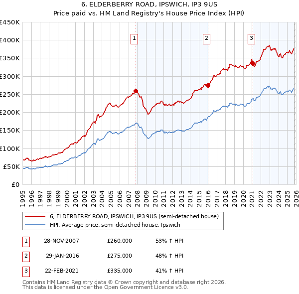 6, ELDERBERRY ROAD, IPSWICH, IP3 9US: Price paid vs HM Land Registry's House Price Index