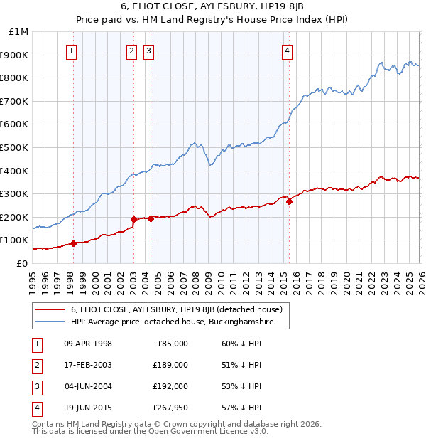 6, ELIOT CLOSE, AYLESBURY, HP19 8JB: Price paid vs HM Land Registry's House Price Index