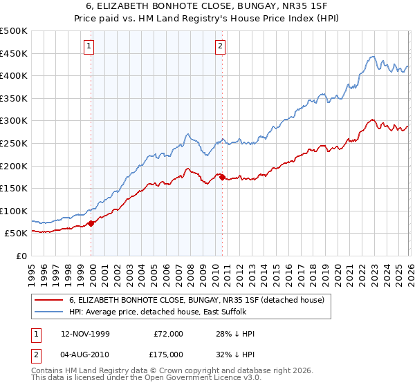 6, ELIZABETH BONHOTE CLOSE, BUNGAY, NR35 1SF: Price paid vs HM Land Registry's House Price Index