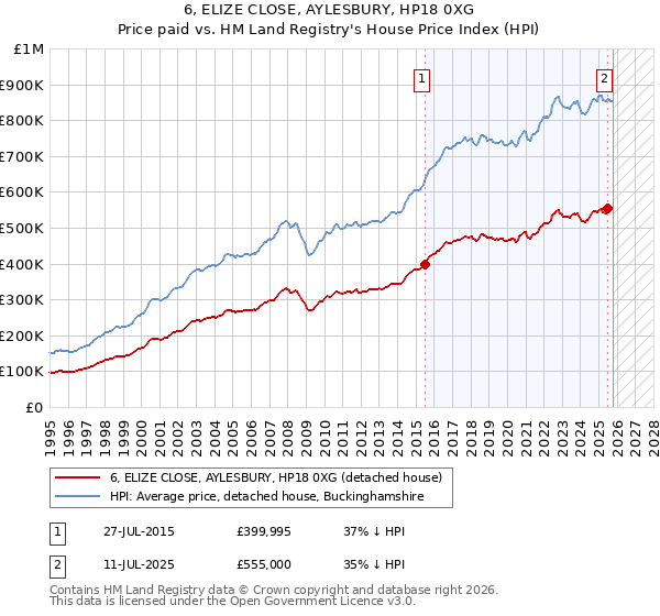 6, ELIZE CLOSE, AYLESBURY, HP18 0XG: Price paid vs HM Land Registry's House Price Index