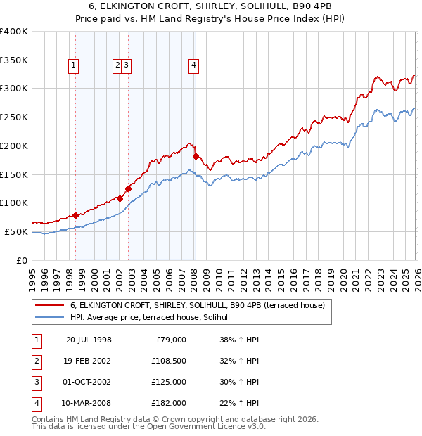6, ELKINGTON CROFT, SHIRLEY, SOLIHULL, B90 4PB: Price paid vs HM Land Registry's House Price Index