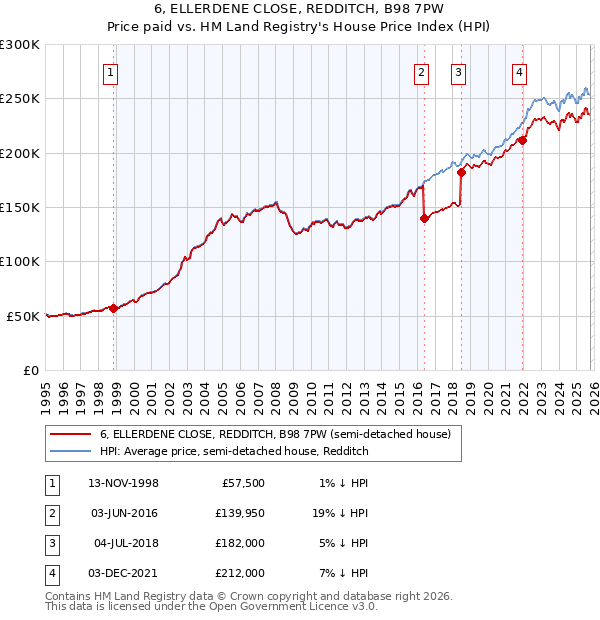 6, ELLERDENE CLOSE, REDDITCH, B98 7PW: Price paid vs HM Land Registry's House Price Index