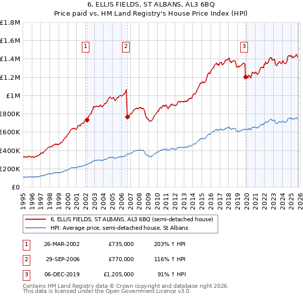 6, ELLIS FIELDS, ST ALBANS, AL3 6BQ: Price paid vs HM Land Registry's House Price Index