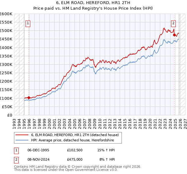 6, ELM ROAD, HEREFORD, HR1 2TH: Price paid vs HM Land Registry's House Price Index