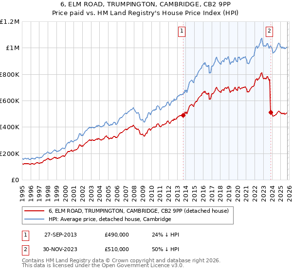 6, ELM ROAD, TRUMPINGTON, CAMBRIDGE, CB2 9PP: Price paid vs HM Land Registry's House Price Index