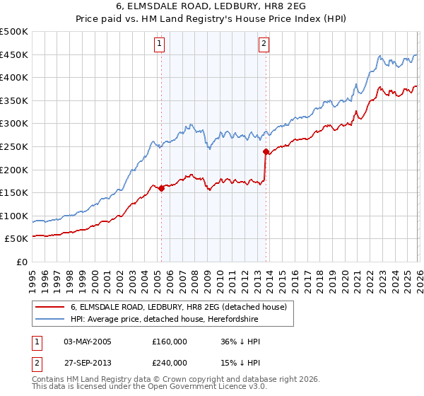 6, ELMSDALE ROAD, LEDBURY, HR8 2EG: Price paid vs HM Land Registry's House Price Index