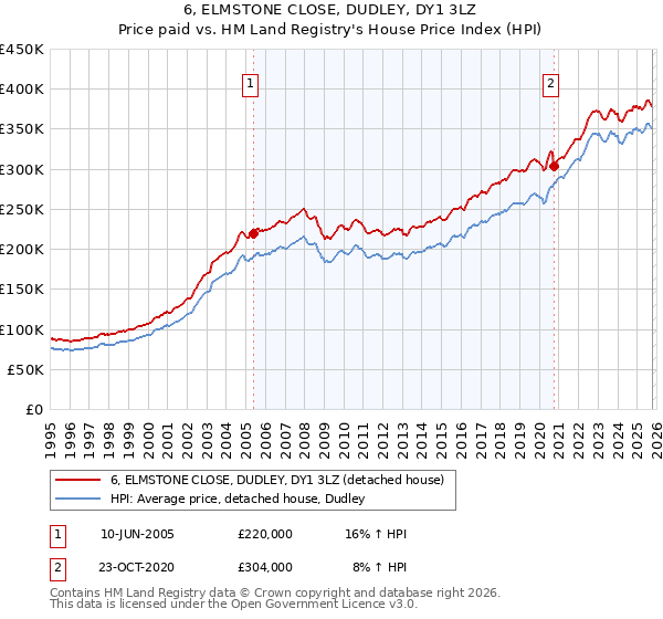 6, ELMSTONE CLOSE, DUDLEY, DY1 3LZ: Price paid vs HM Land Registry's House Price Index