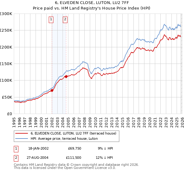 6, ELVEDEN CLOSE, LUTON, LU2 7FF: Price paid vs HM Land Registry's House Price Index