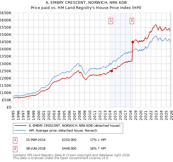 6, EMBRY CRESCENT, NORWICH, NR6 6DB: Price paid vs HM Land Registry's House Price Index