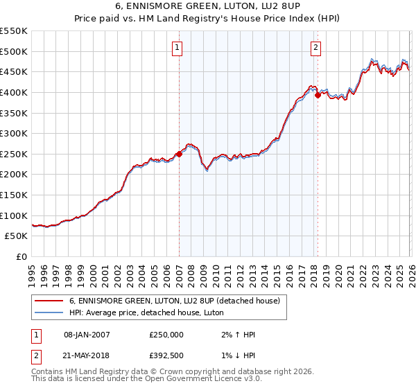 6, ENNISMORE GREEN, LUTON, LU2 8UP: Price paid vs HM Land Registry's House Price Index