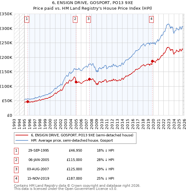 6, ENSIGN DRIVE, GOSPORT, PO13 9XE: Price paid vs HM Land Registry's House Price Index