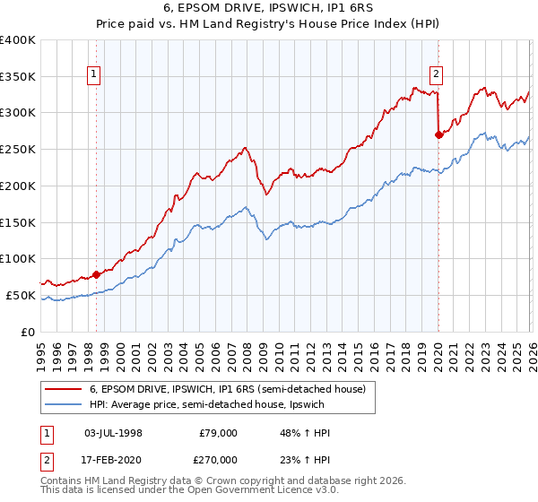 6, EPSOM DRIVE, IPSWICH, IP1 6RS: Price paid vs HM Land Registry's House Price Index