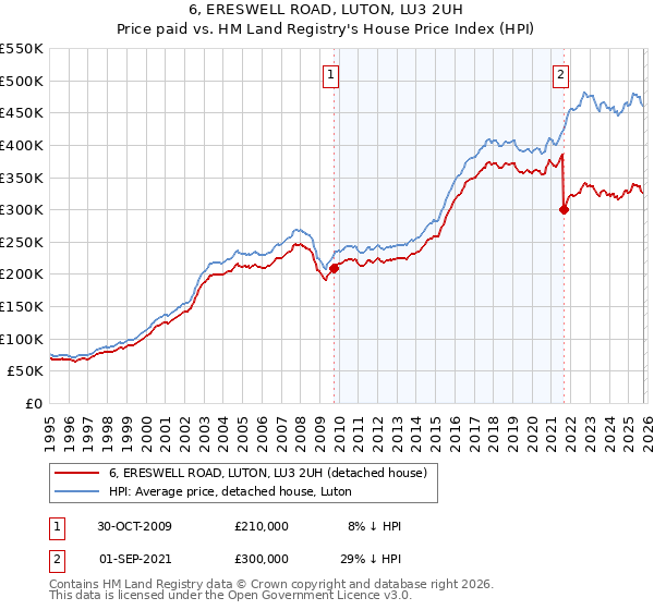6, ERESWELL ROAD, LUTON, LU3 2UH: Price paid vs HM Land Registry's House Price Index