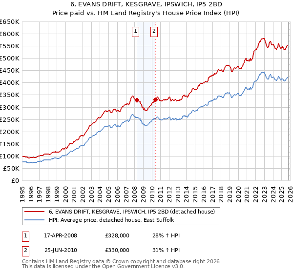 6, EVANS DRIFT, KESGRAVE, IPSWICH, IP5 2BD: Price paid vs HM Land Registry's House Price Index