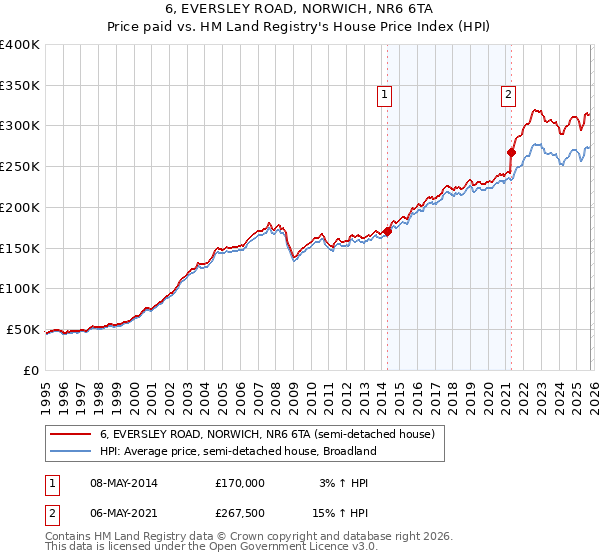 6, EVERSLEY ROAD, NORWICH, NR6 6TA: Price paid vs HM Land Registry's House Price Index