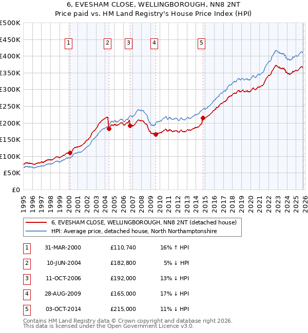 6, EVESHAM CLOSE, WELLINGBOROUGH, NN8 2NT: Price paid vs HM Land Registry's House Price Index