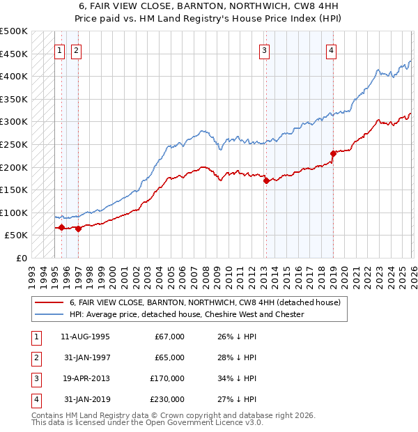 6, FAIR VIEW CLOSE, BARNTON, NORTHWICH, CW8 4HH: Price paid vs HM Land Registry's House Price Index