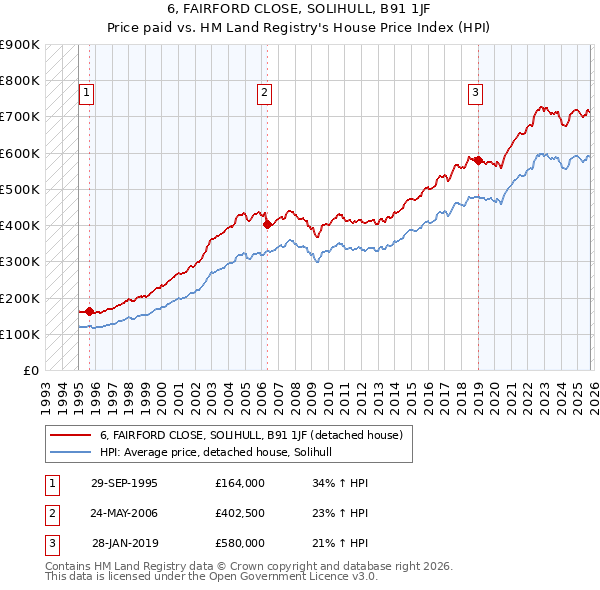 6, FAIRFORD CLOSE, SOLIHULL, B91 1JF: Price paid vs HM Land Registry's House Price Index