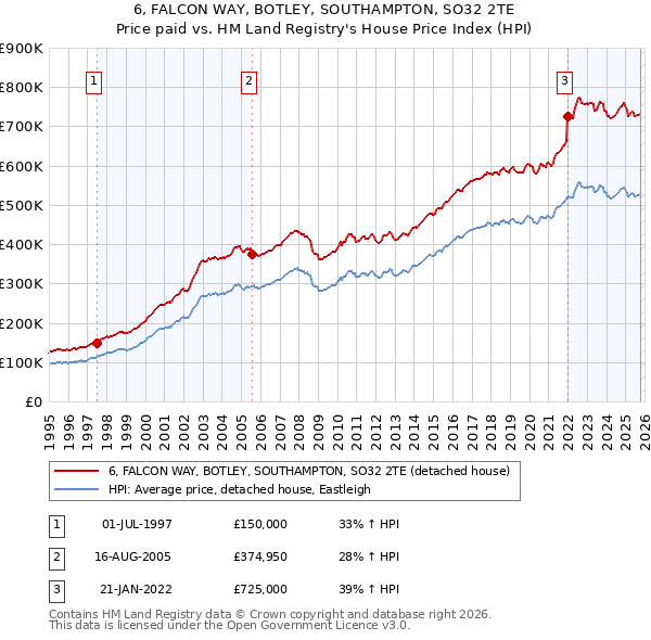 6, FALCON WAY, BOTLEY, SOUTHAMPTON, SO32 2TE: Price paid vs HM Land Registry's House Price Index