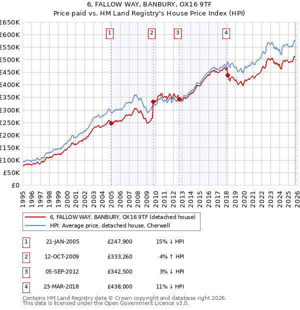 6, FALLOW WAY, BANBURY, OX16 9TF: Price paid vs HM Land Registry's House Price Index