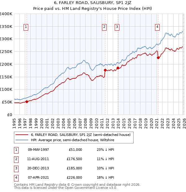 6, FARLEY ROAD, SALISBURY, SP1 2JZ: Price paid vs HM Land Registry's House Price Index