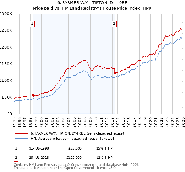 6, FARMER WAY, TIPTON, DY4 0BE: Price paid vs HM Land Registry's House Price Index