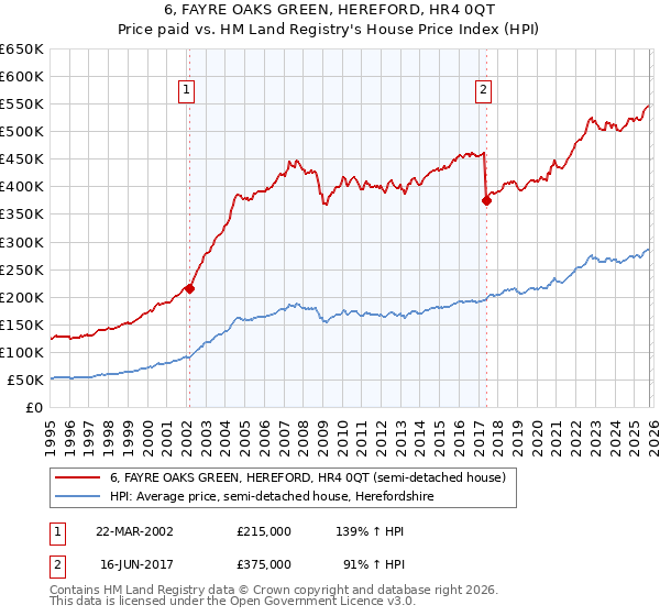 6, FAYRE OAKS GREEN, HEREFORD, HR4 0QT: Price paid vs HM Land Registry's House Price Index