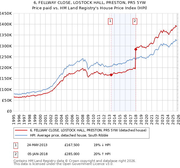 6, FELLWAY CLOSE, LOSTOCK HALL, PRESTON, PR5 5YW: Price paid vs HM Land Registry's House Price Index