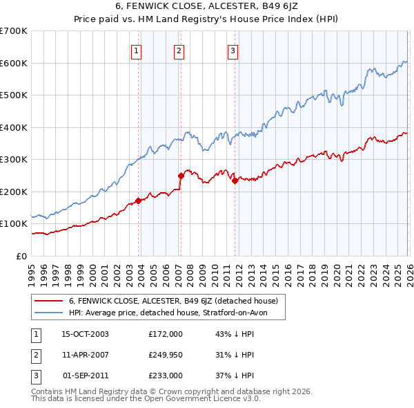 6, FENWICK CLOSE, ALCESTER, B49 6JZ: Price paid vs HM Land Registry's House Price Index