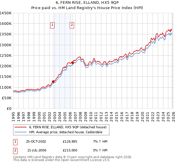 6, FERN RISE, ELLAND, HX5 9QP: Price paid vs HM Land Registry's House Price Index