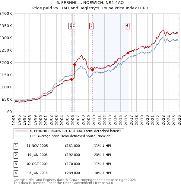 6, FERNHILL, NORWICH, NR1 4AQ: Price paid vs HM Land Registry's House Price Index
