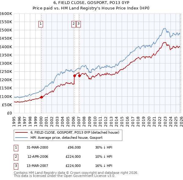 6, FIELD CLOSE, GOSPORT, PO13 0YP: Price paid vs HM Land Registry's House Price Index