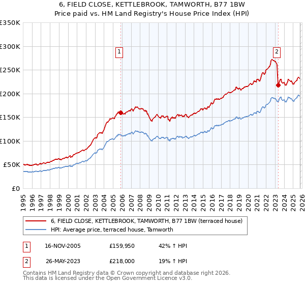 6, FIELD CLOSE, KETTLEBROOK, TAMWORTH, B77 1BW: Price paid vs HM Land Registry's House Price Index