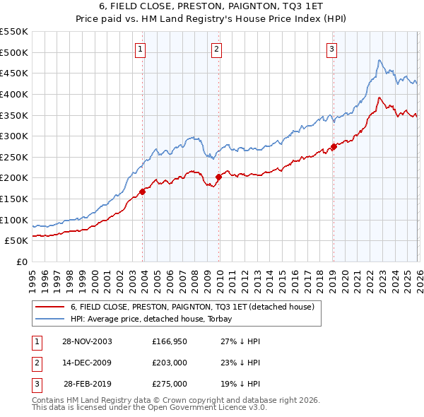 6, FIELD CLOSE, PRESTON, PAIGNTON, TQ3 1ET: Price paid vs HM Land Registry's House Price Index