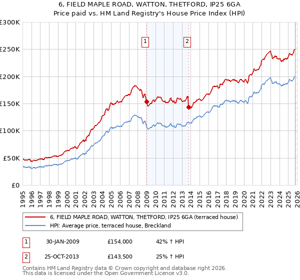 6, FIELD MAPLE ROAD, WATTON, THETFORD, IP25 6GA: Price paid vs HM Land Registry's House Price Index