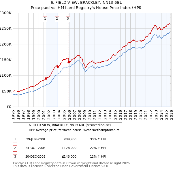 6, FIELD VIEW, BRACKLEY, NN13 6BL: Price paid vs HM Land Registry's House Price Index