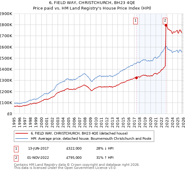 6, FIELD WAY, CHRISTCHURCH, BH23 4QE: Price paid vs HM Land Registry's House Price Index
