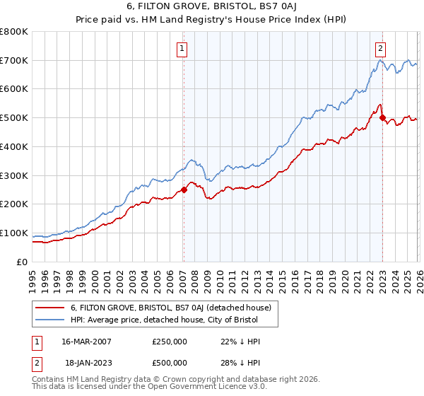 6, FILTON GROVE, BRISTOL, BS7 0AJ: Price paid vs HM Land Registry's House Price Index