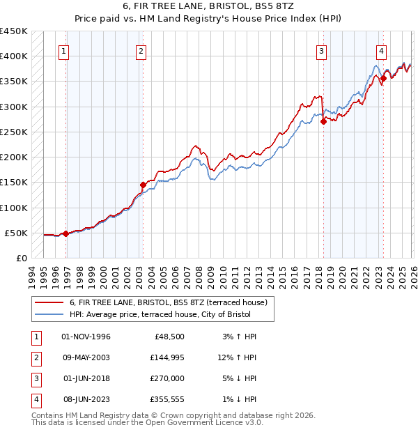 6, FIR TREE LANE, BRISTOL, BS5 8TZ: Price paid vs HM Land Registry's House Price Index