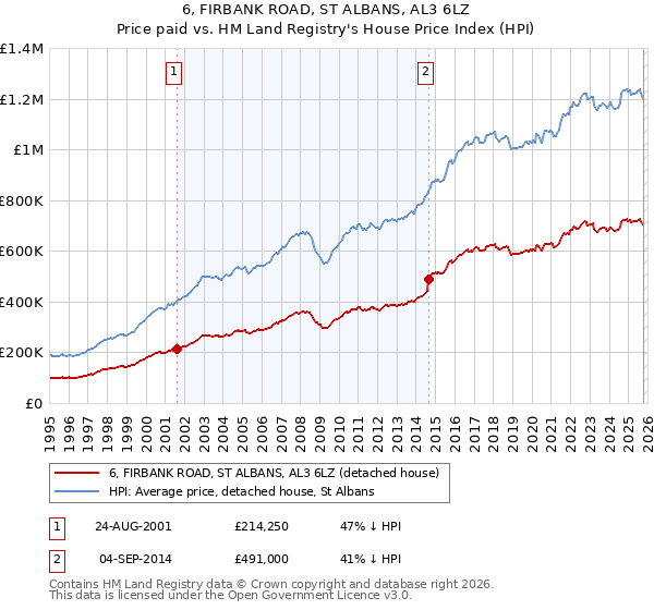 6, FIRBANK ROAD, ST ALBANS, AL3 6LZ: Price paid vs HM Land Registry's House Price Index