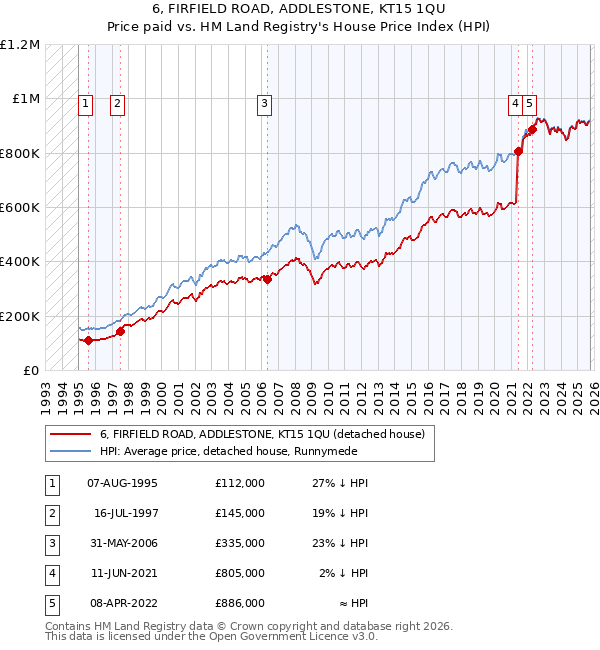 6, FIRFIELD ROAD, ADDLESTONE, KT15 1QU: Price paid vs HM Land Registry's House Price Index