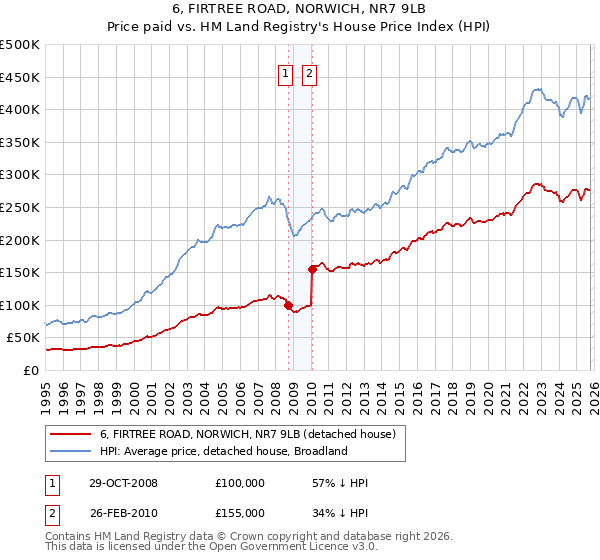 6, FIRTREE ROAD, NORWICH, NR7 9LB: Price paid vs HM Land Registry's House Price Index