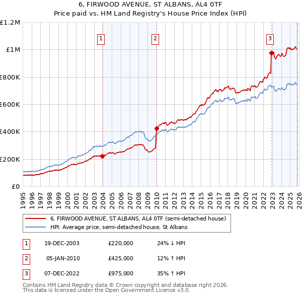 6, FIRWOOD AVENUE, ST ALBANS, AL4 0TF: Price paid vs HM Land Registry's House Price Index