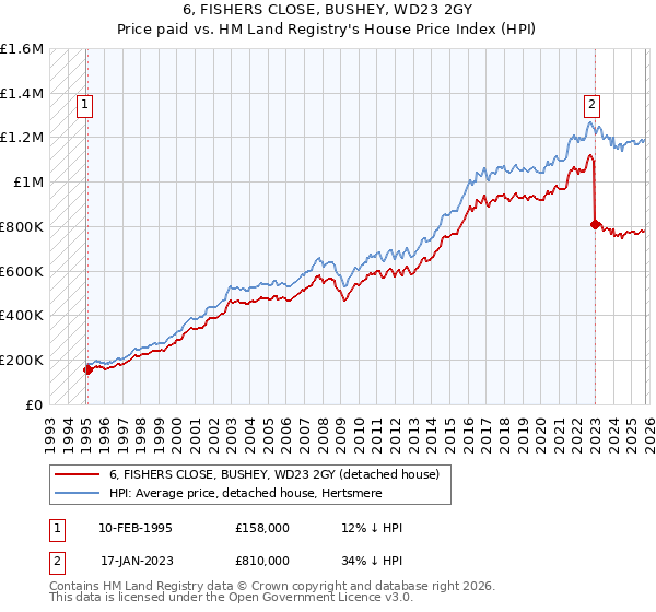 6, FISHERS CLOSE, BUSHEY, WD23 2GY: Price paid vs HM Land Registry's House Price Index