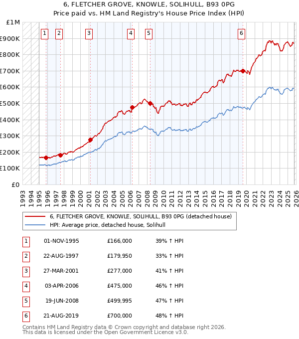 6, FLETCHER GROVE, KNOWLE, SOLIHULL, B93 0PG: Price paid vs HM Land Registry's House Price Index